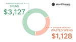 WordStream donut chart: average monthly Google Ads spend $3,127 vs. $1,128 wasted spend.