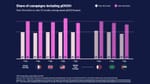 Share of campaigns including pDOOH: past vs. next 18 months by market, VIOOH 2026 report.