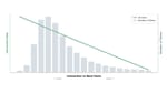 Chart showing conversion rate declining as Interaction to Next Paint slows across Shopify stores