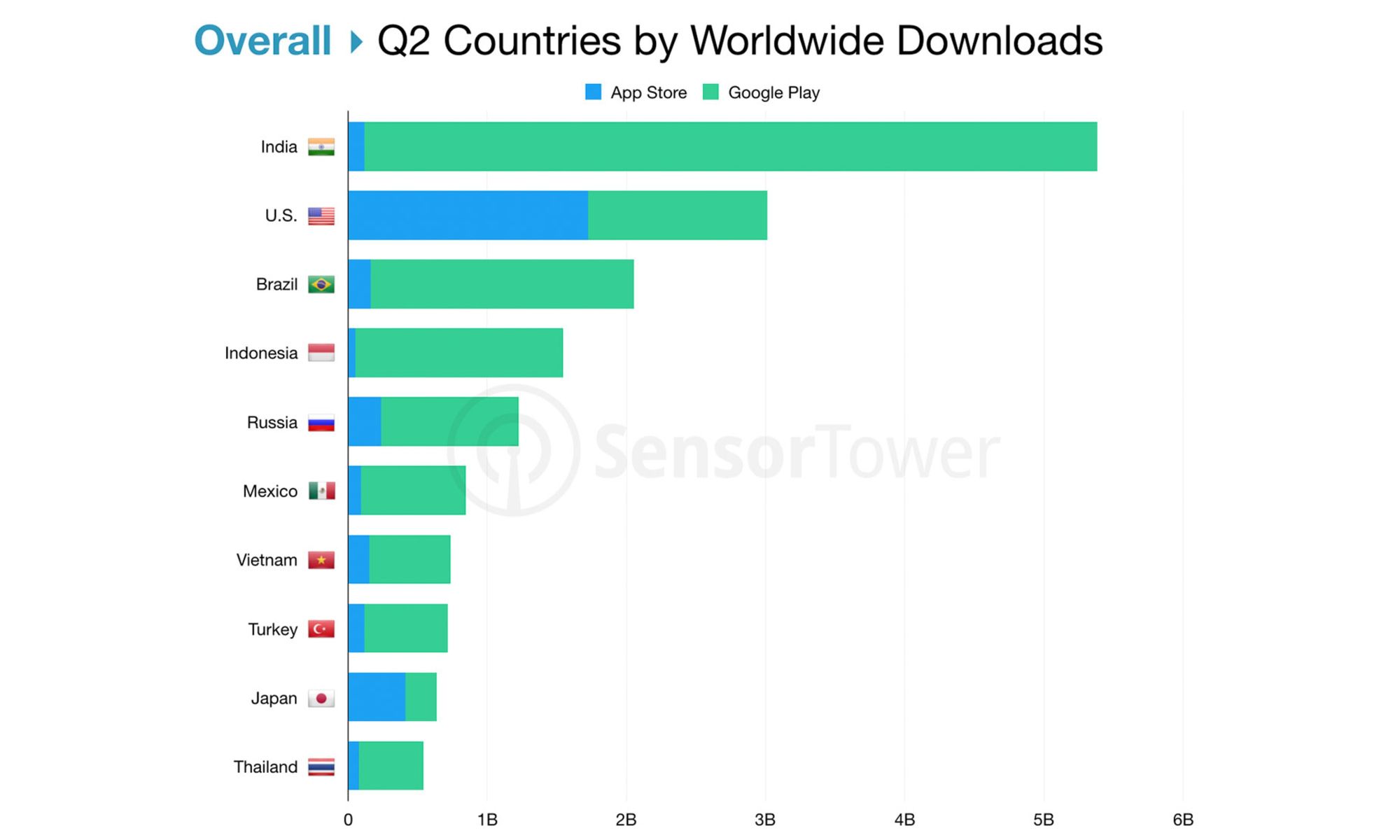 Which countries have more new app installs?