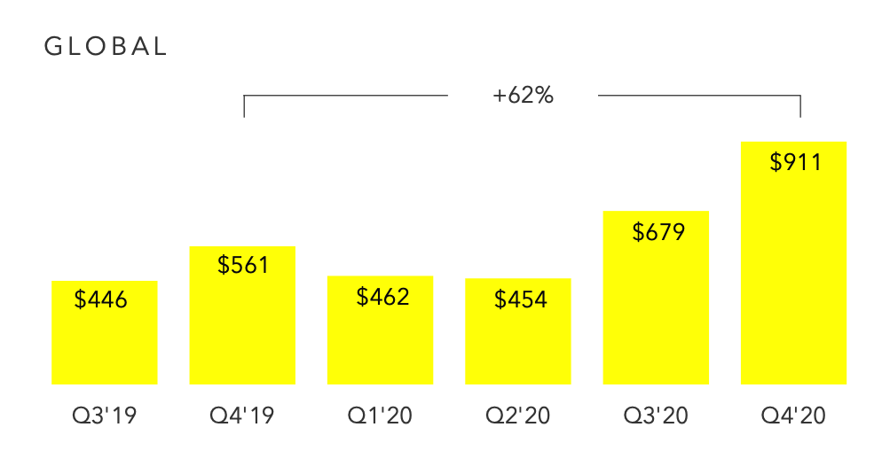 Snap reaches a revenue of $911 million in Q4 2020