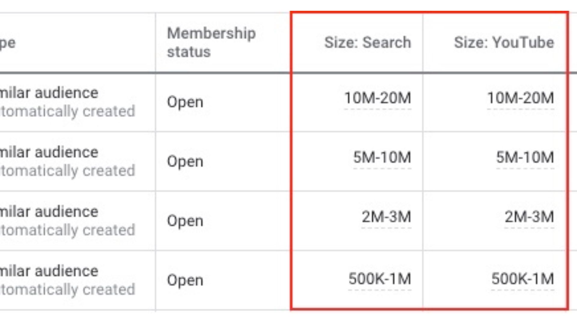 Google starts showing the estimated list sizes of similar audiences in Google Ads