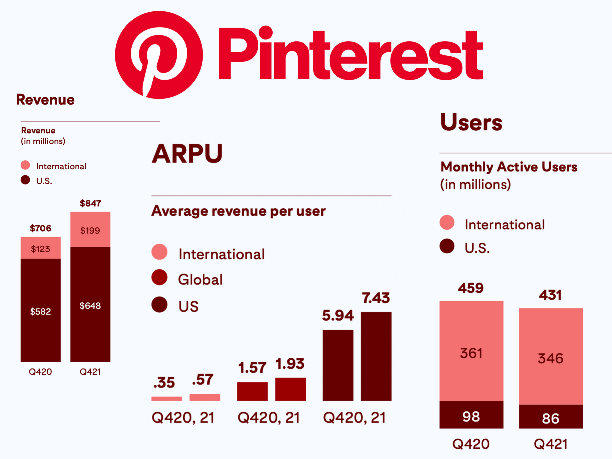 Pinterest revenue grows 20% in Q4, but active users are decreasing