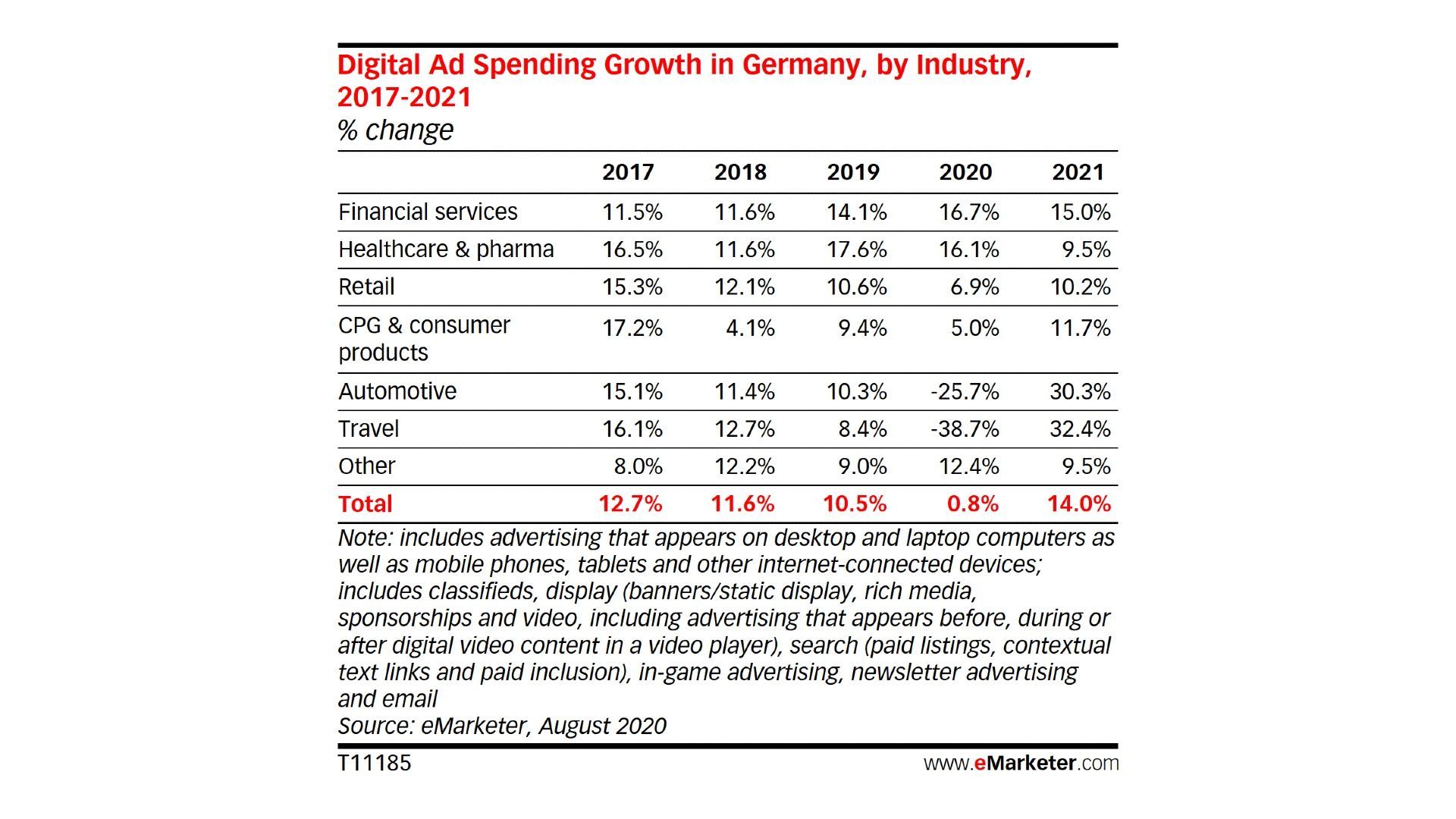 Germany's digital ad spend growth slows down due to travel and auto spend break