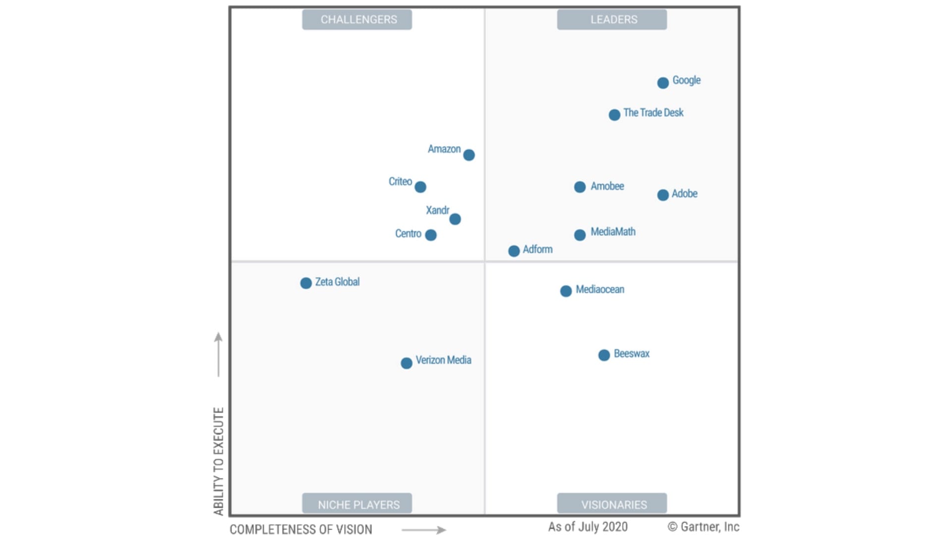 Google, The Trade Desk, Adobe, Amobee, MediaMath, and Adform named leaders in Ad Tech