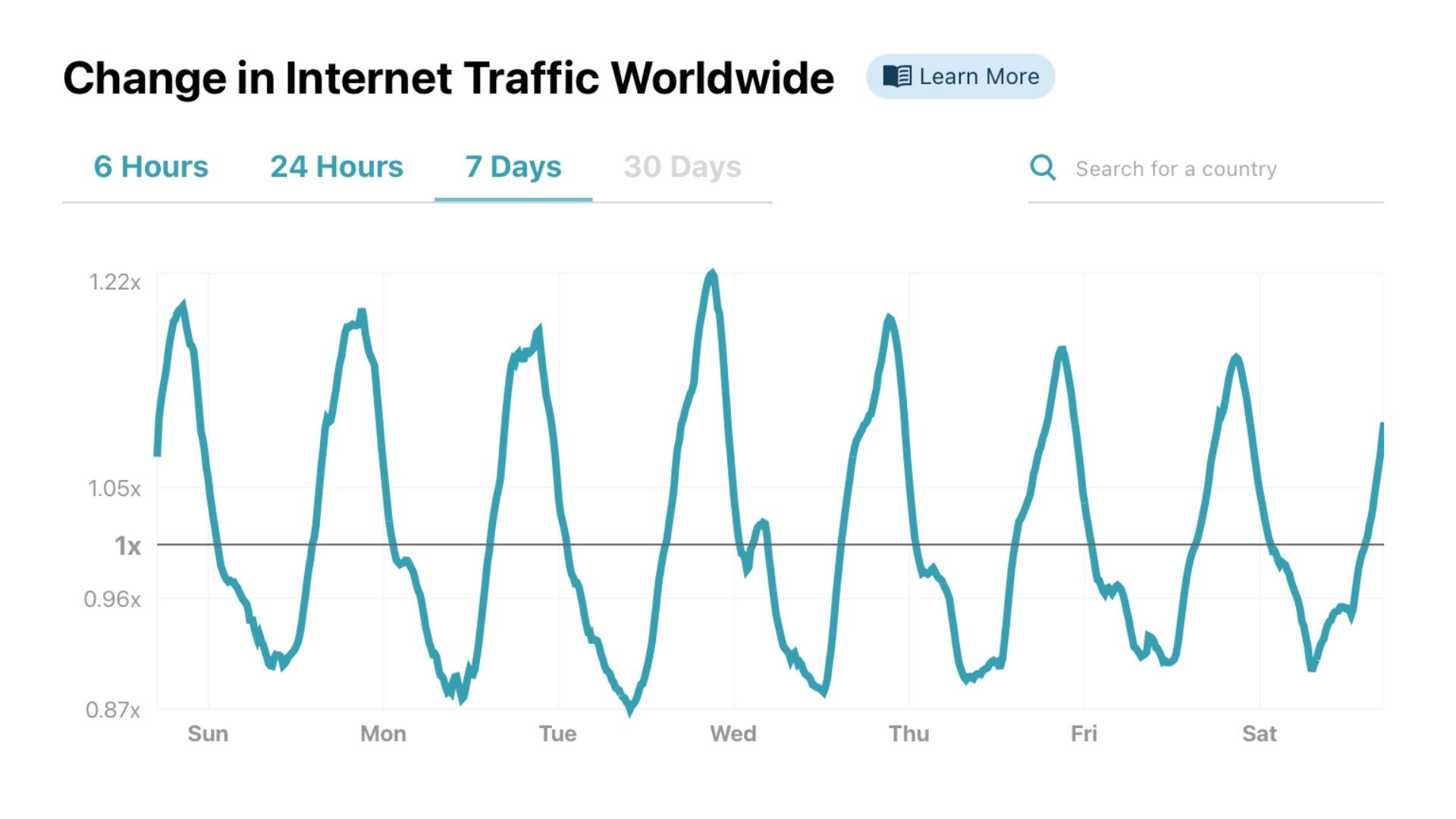 Cloudflare launches Radar, a free dashboard with insights on domains and internet usage