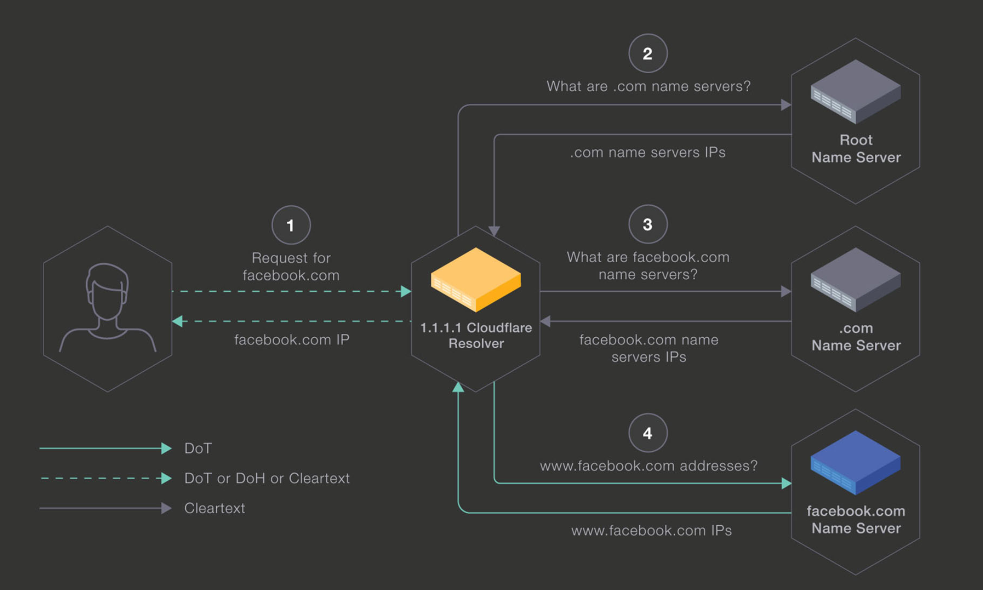 encrypt DNS end-to-end with Cloudflare