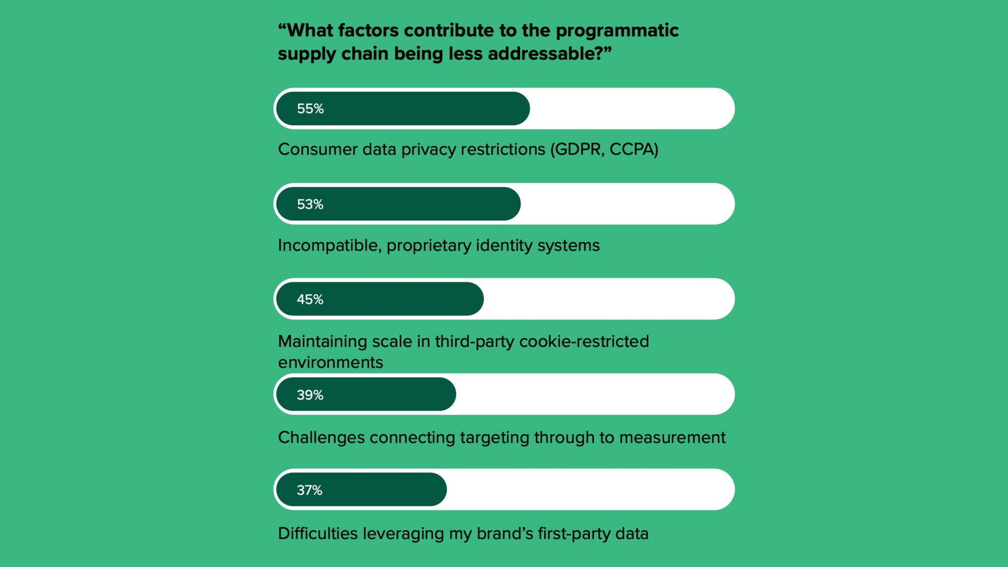 45% marketer’s struggle to maintain scale in third-party-cookie-restricted environments