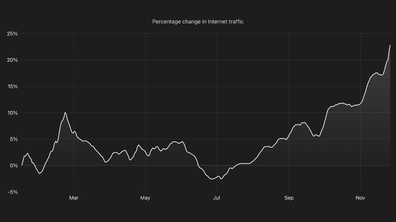 Black Friday was the busiest day online in 2022