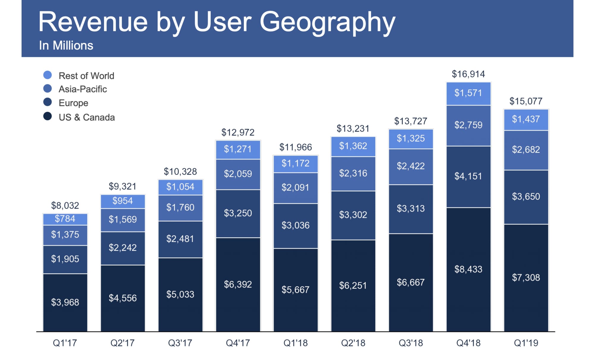 Facebook Revenue in 2019