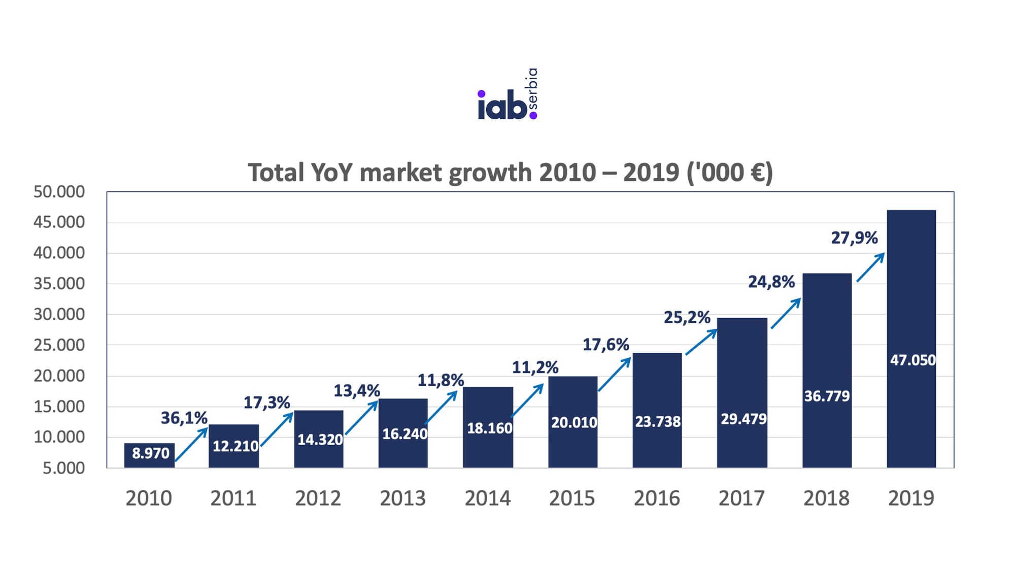 Serbia digital ad spend