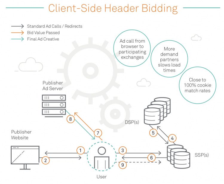 Client-Side Header Bidding