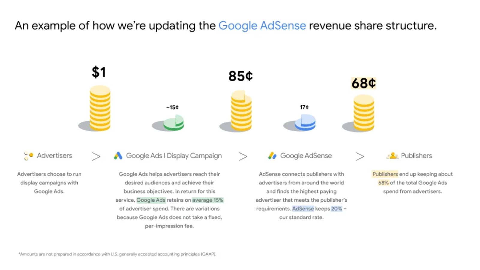 AdSense revenue share
