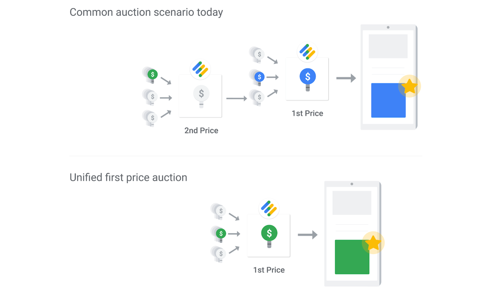 Google moves all auctions to first price