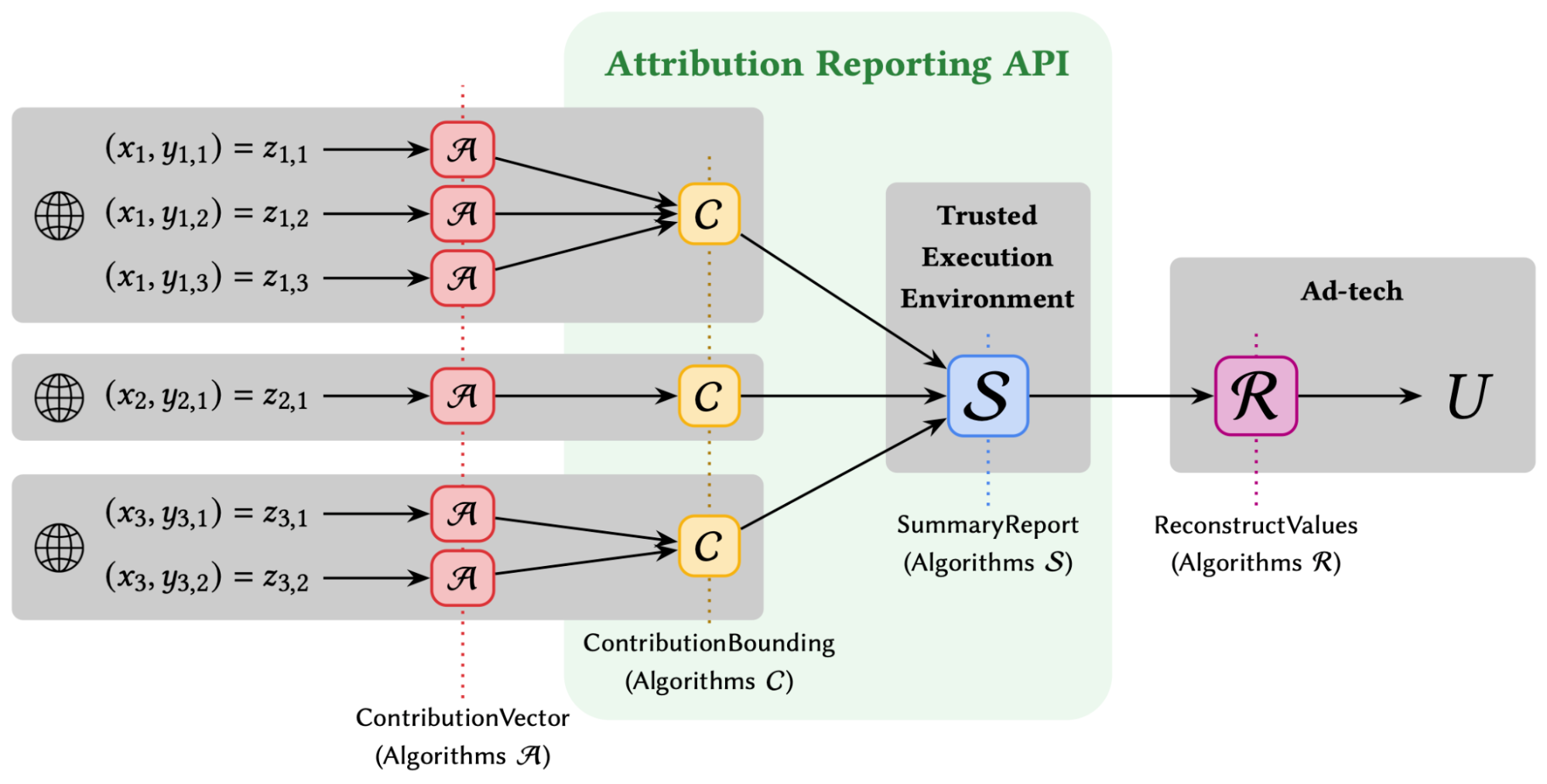 Illustrative usage of ARA summary reports