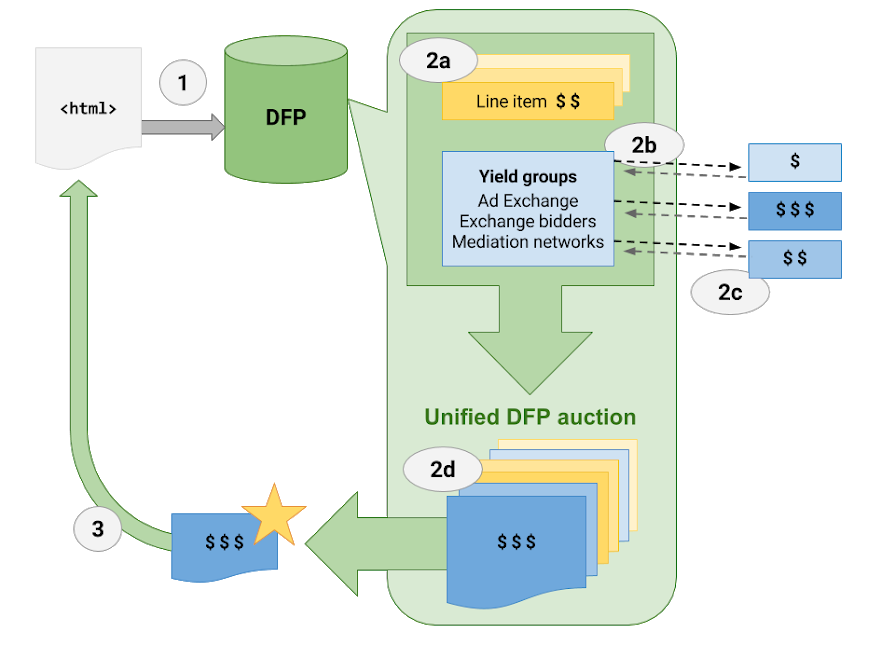 Exchange Bidding