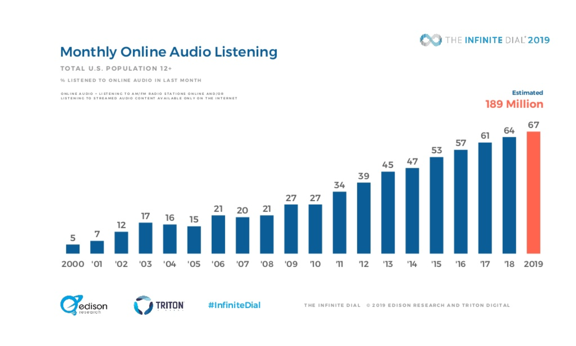 Monthly Online Audio Listening 2019