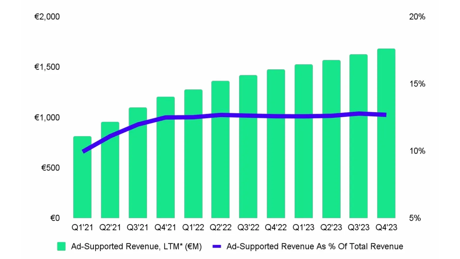 Spotify's ad-supported revenue reached new heights in the fourth quarter of 2023