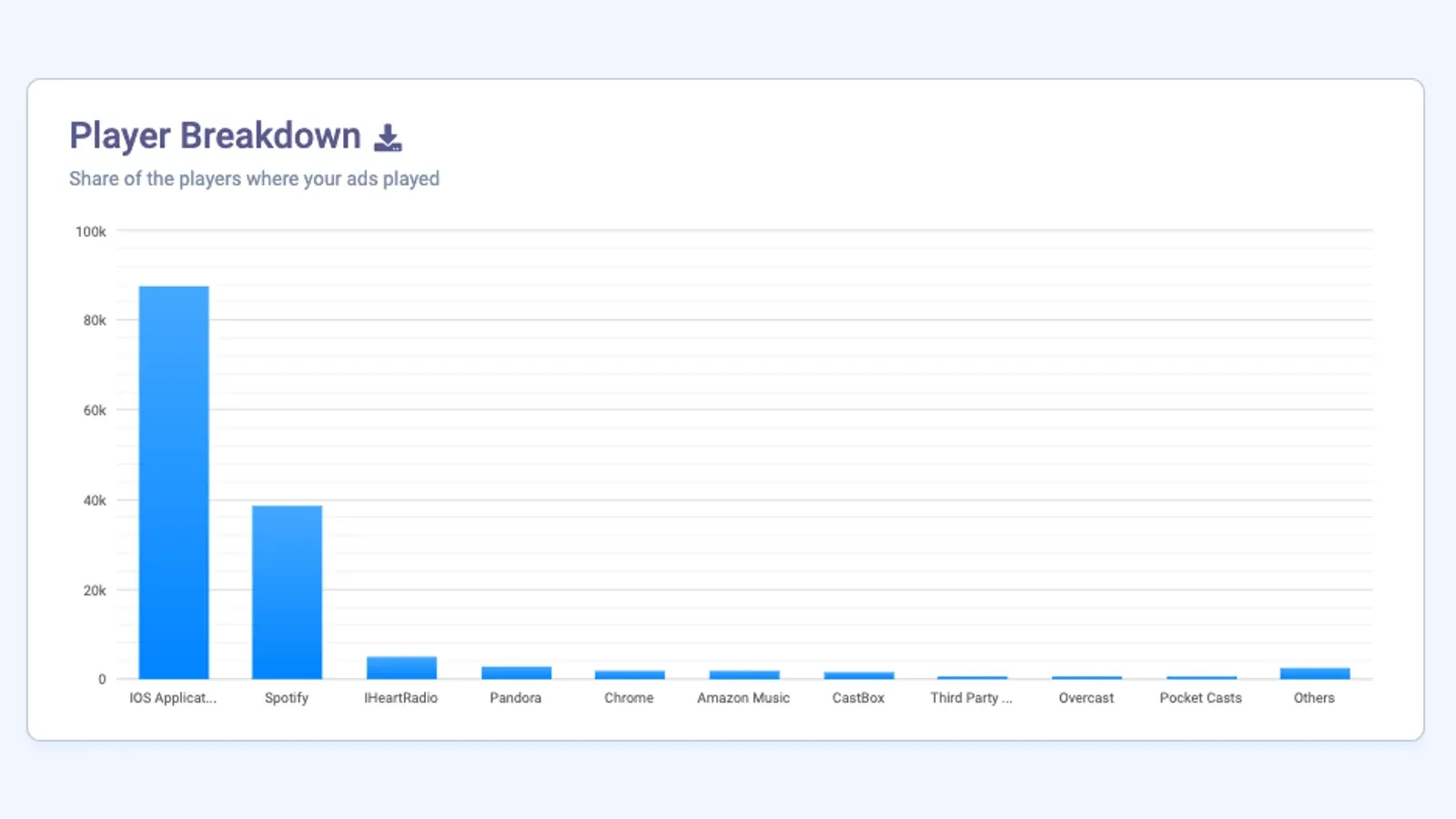 AudioGO enhances Podcast Advertising reporting with Player-Specific Insights