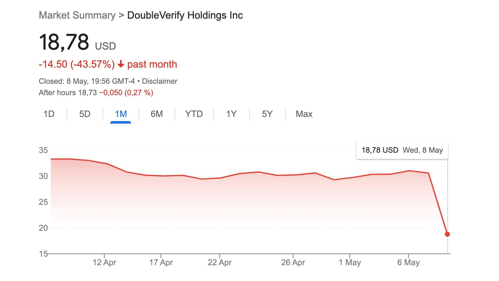 DoubleVerify stock tumbles