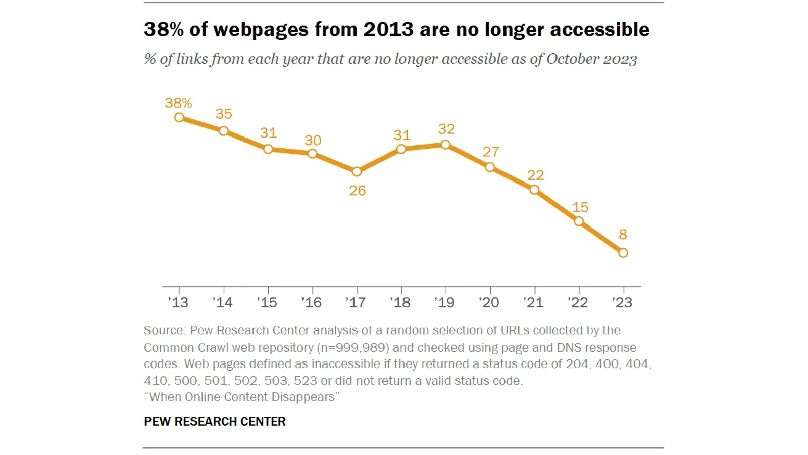 Roughly 25% of webpages sampled from the period 2013-2023 are no longer available as of October 2023