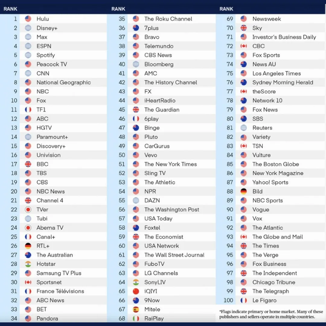 The Trade Desk's top 100 publishers list