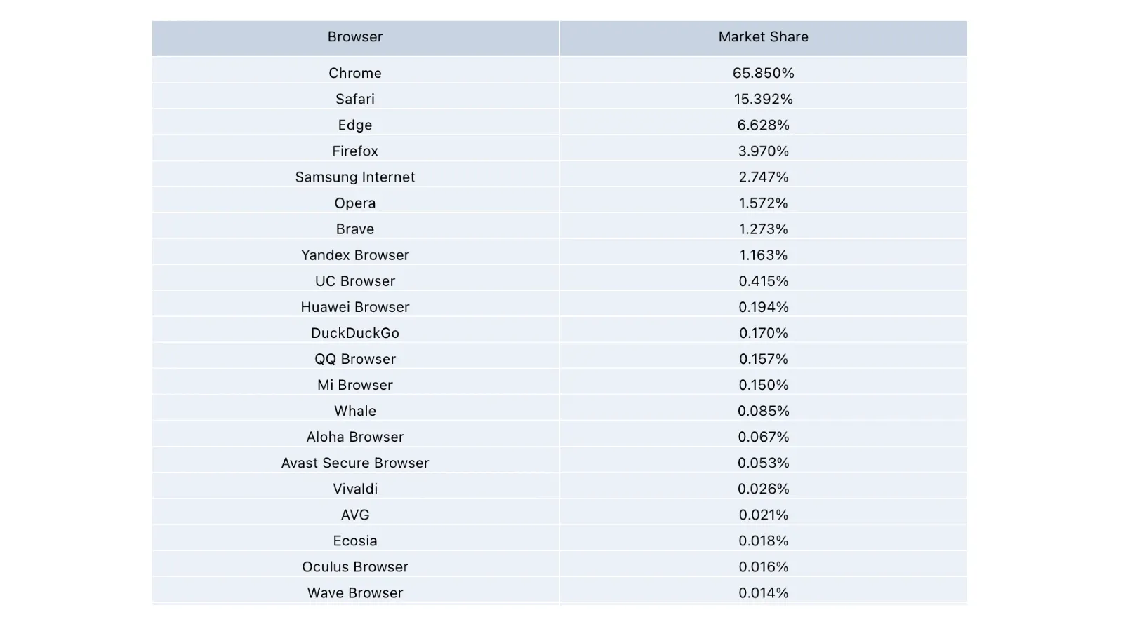 Browser Market Share 2024