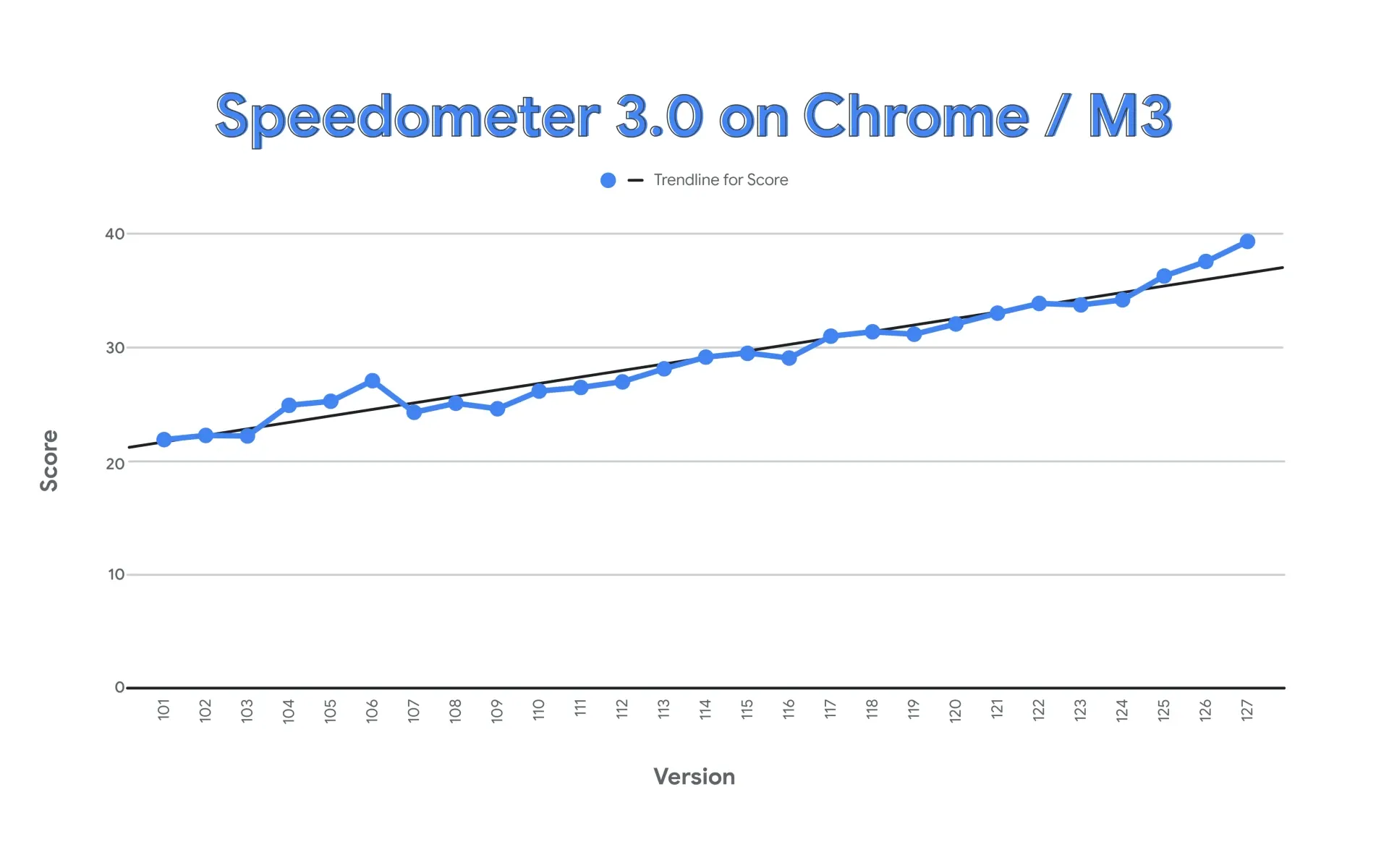 Chrome achieves the highest score ever recorded on Speedometer 3.0