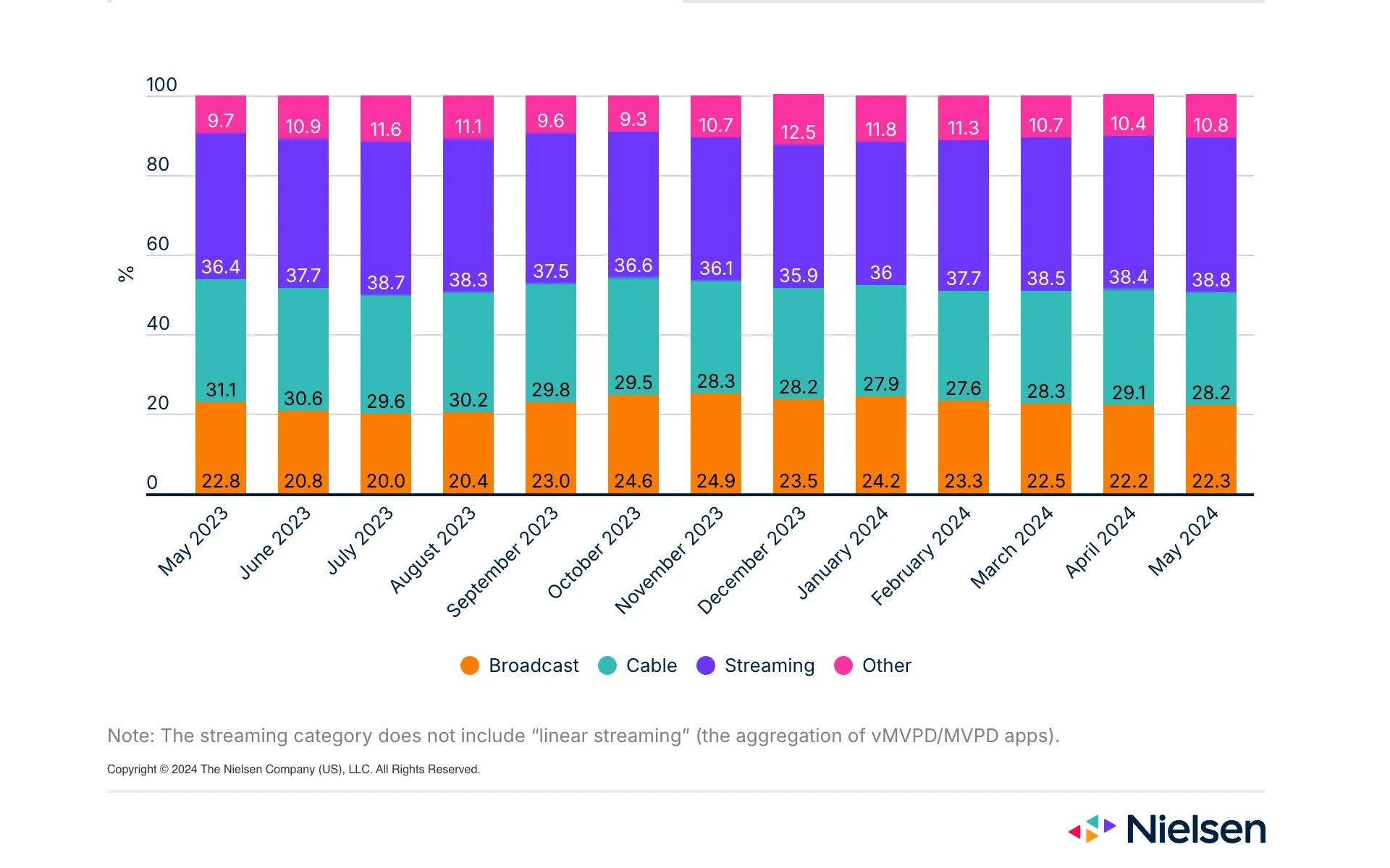 Streaming takes center stage in Nielsen's May 2024 Gauge™ report