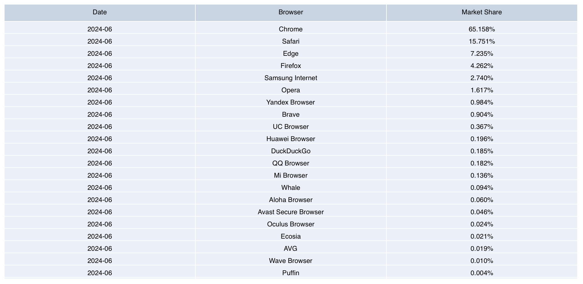 Browser share