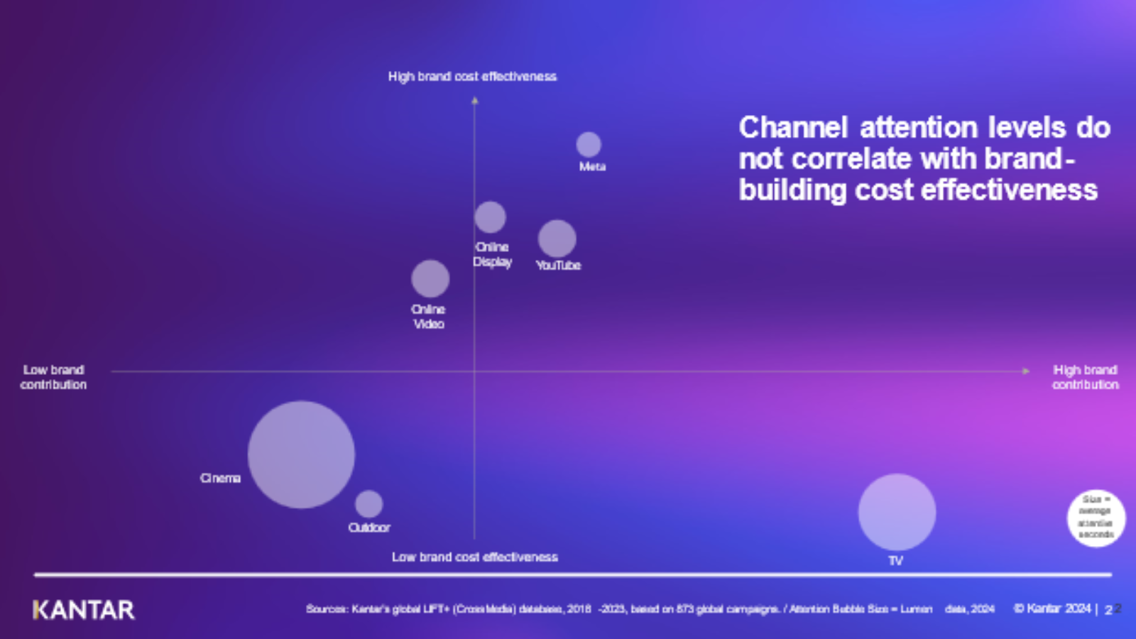 Attention in Advertising: New study challenges conventional wisdom