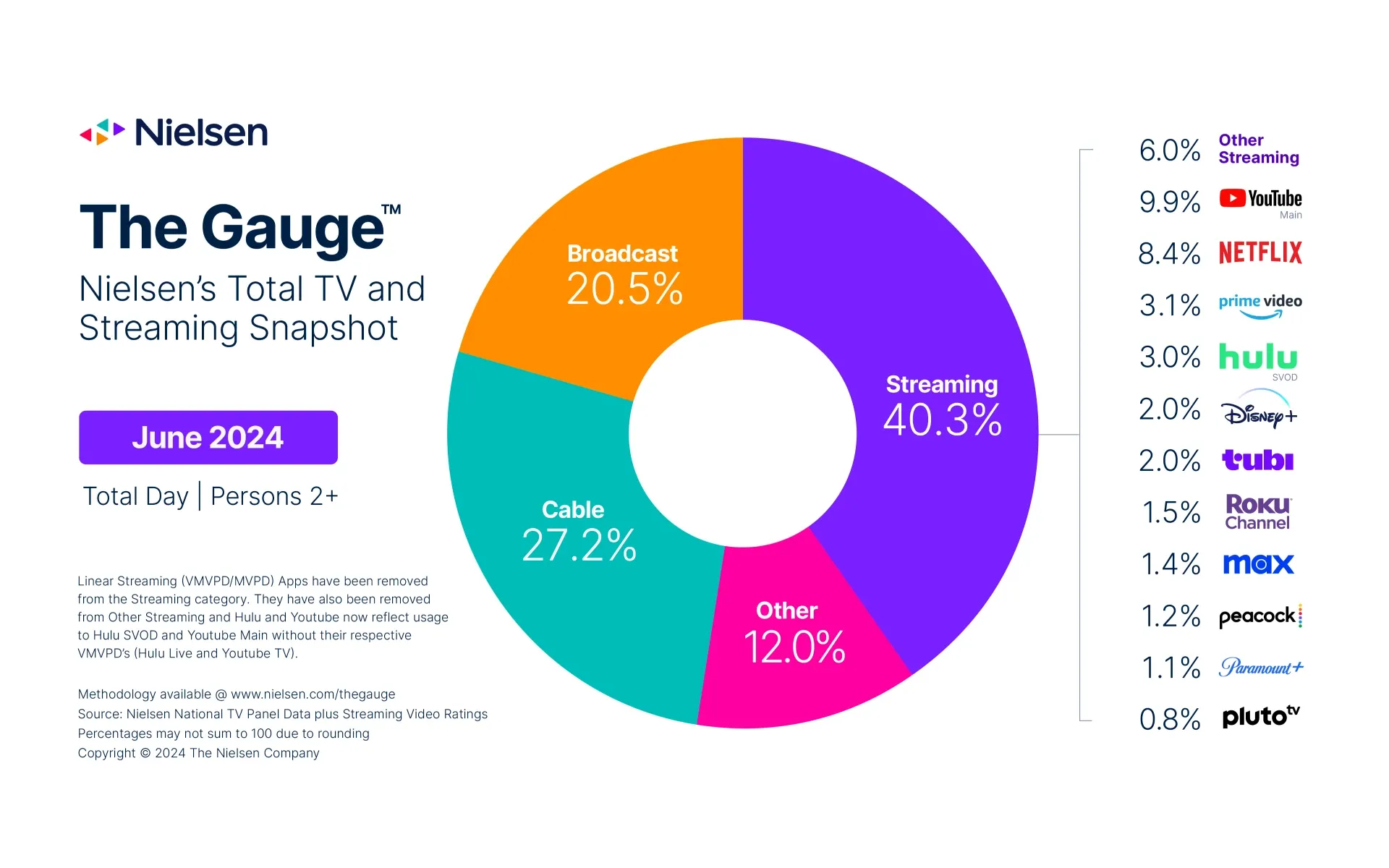 Streaming Dominates TV Landscape: Nielsen Reports Record 40.3% Share in June