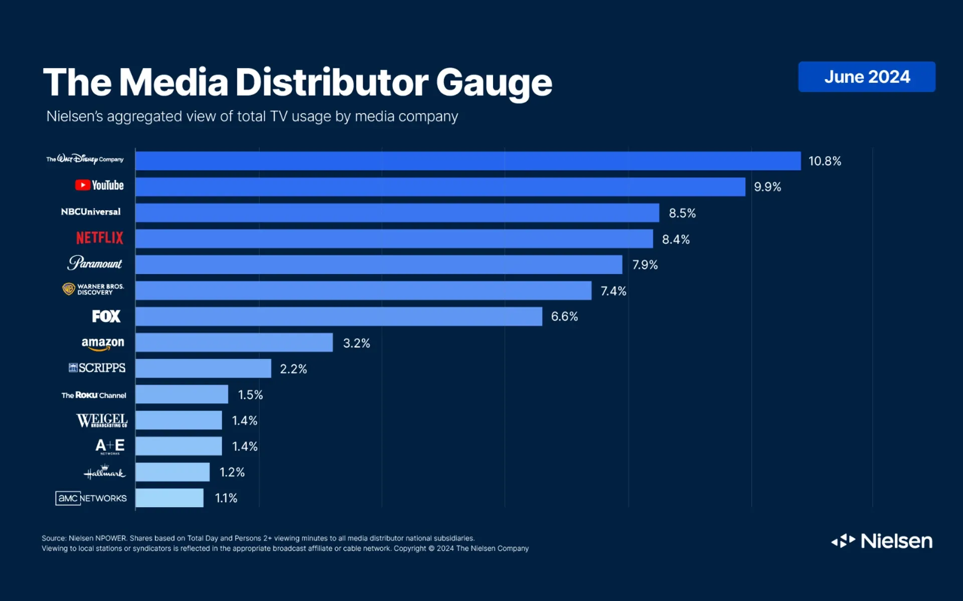 The Media Distributor Gauge June 2024