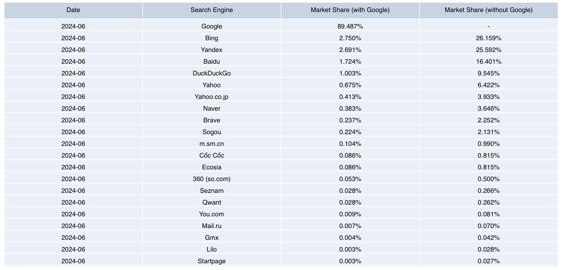 Cloudflare releases Q2 2024 Search Engine Market Share report