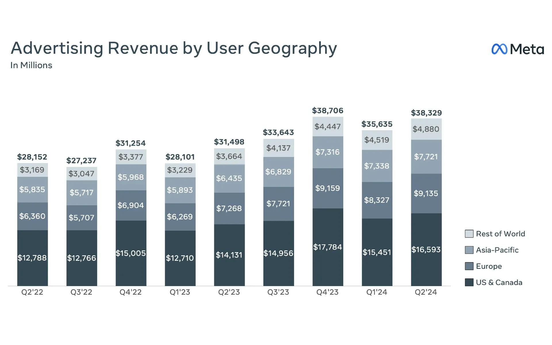 Meta reports strong Q2 2024 results, driven by AI and ad growth