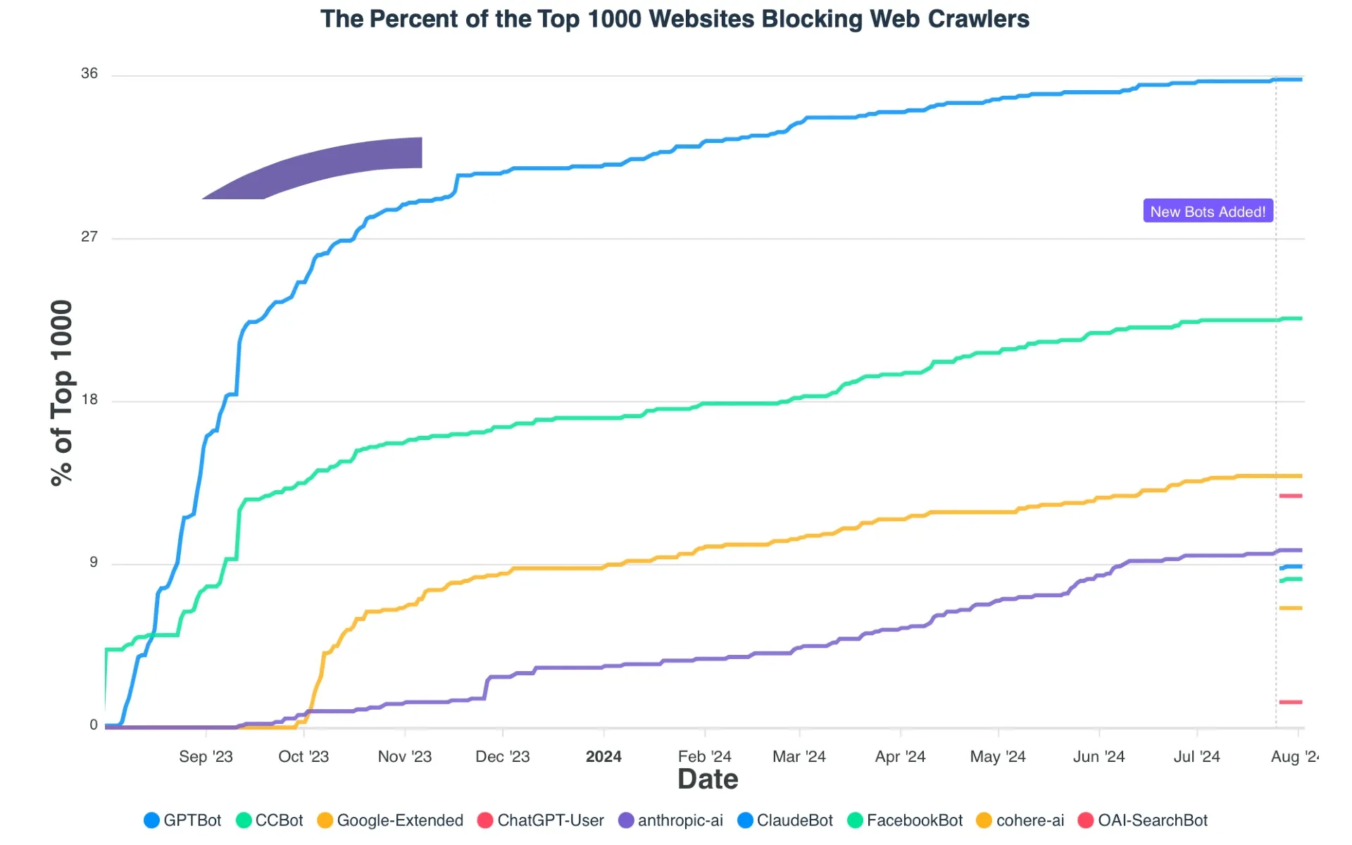 The Percent of the Top 1000 Websites Blocking Web Crawlers