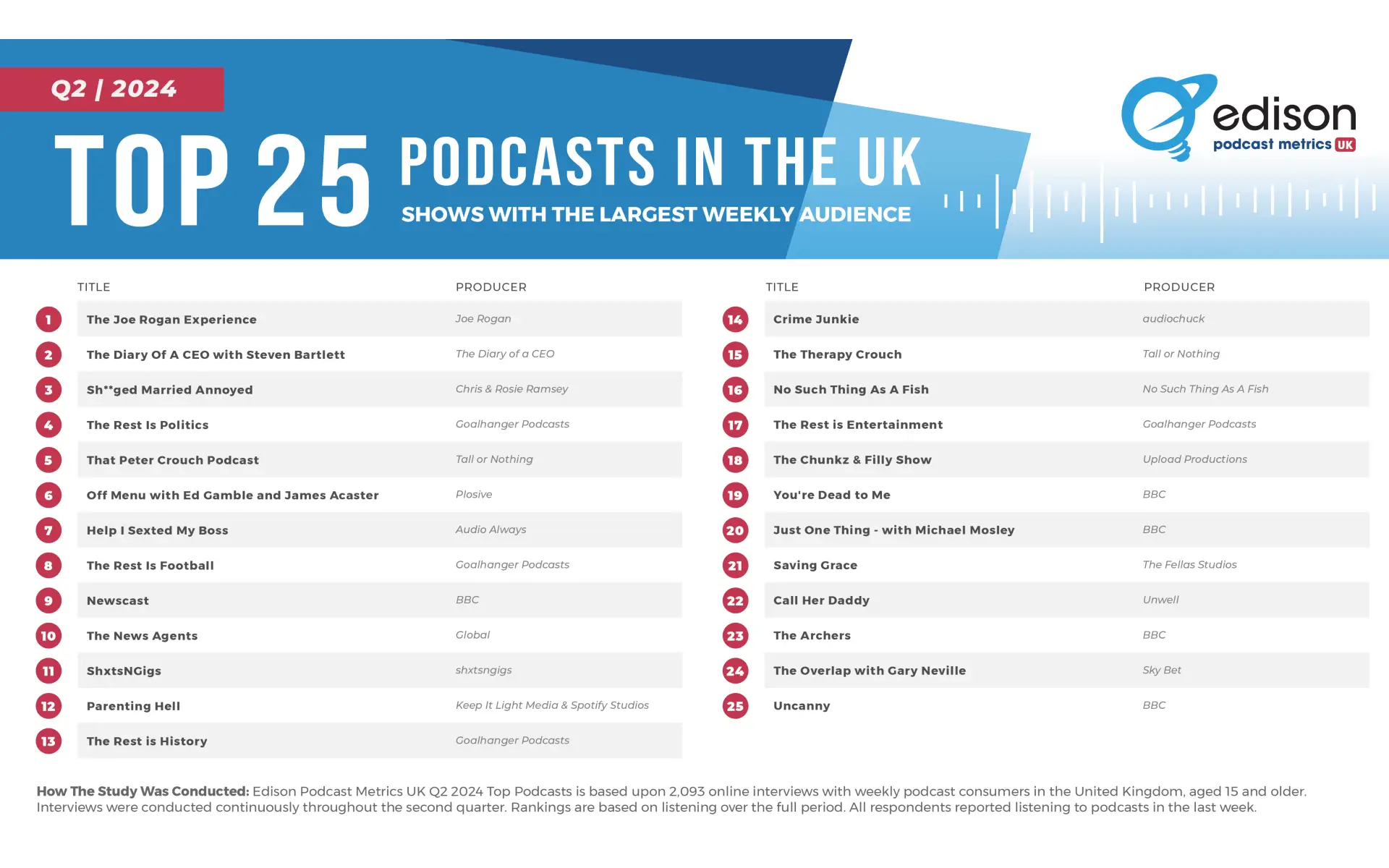 Top Podcasts UK Q2 2024