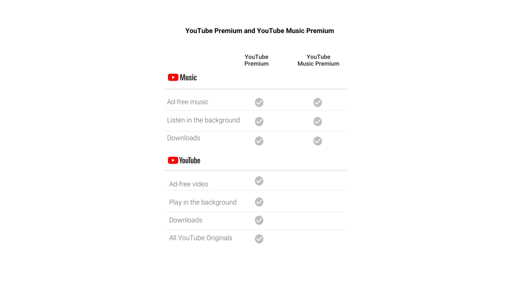 Google launches prepaid plans in India for YouTube Premium