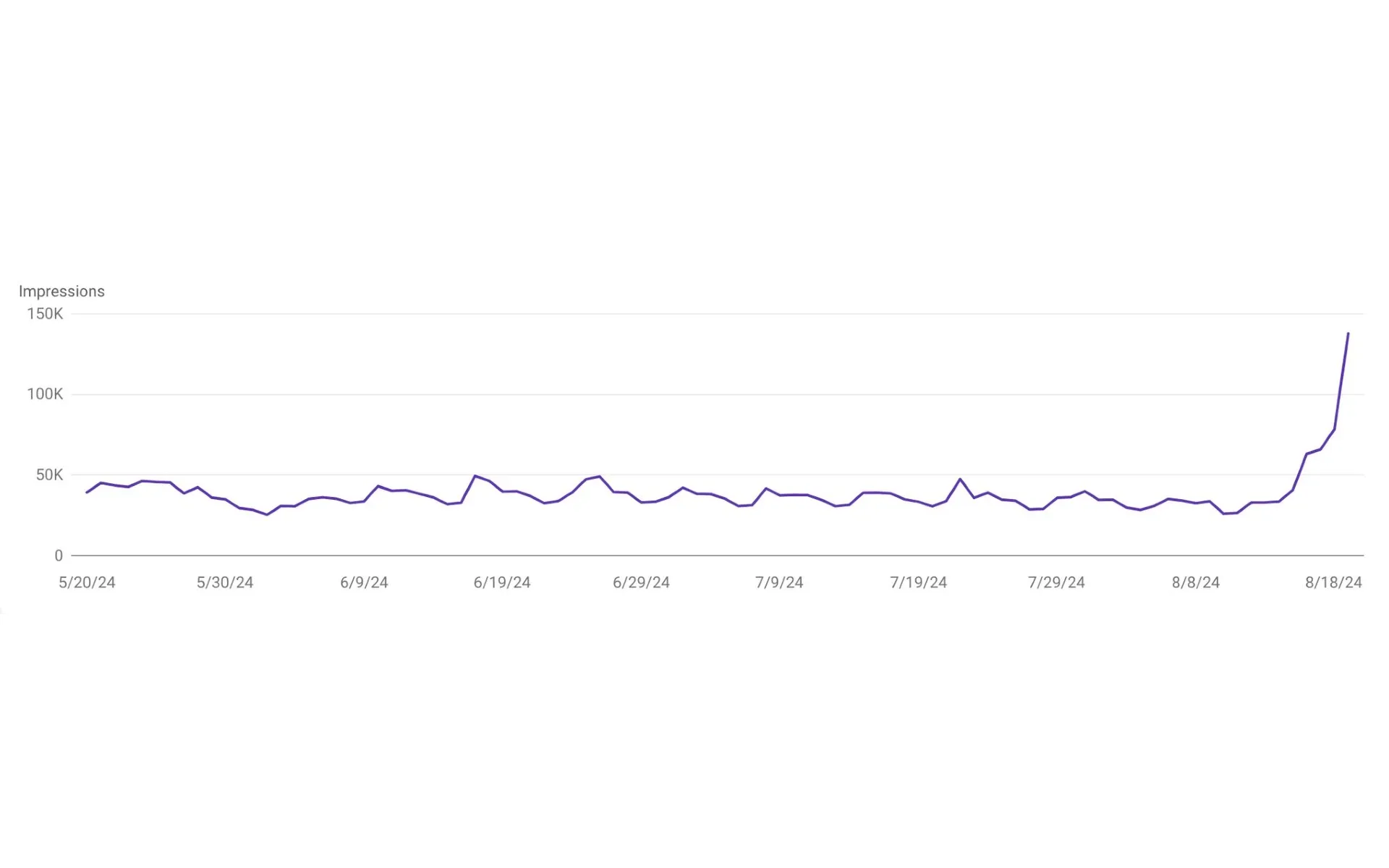 Hardbacon web traffic