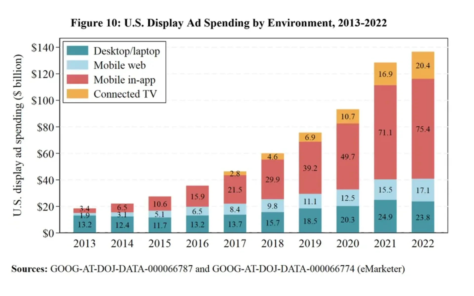 U.S. Display Ad Spending by Environment, 2013-2022