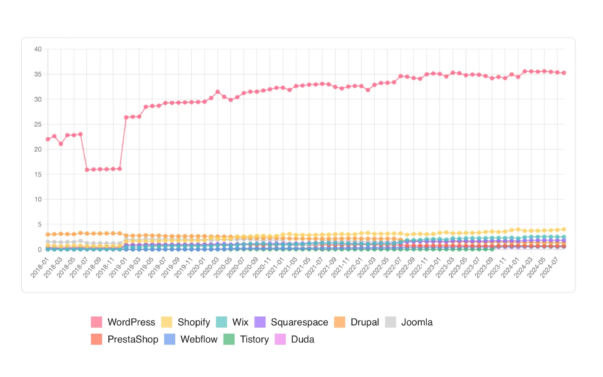 Most popular CMSes over time