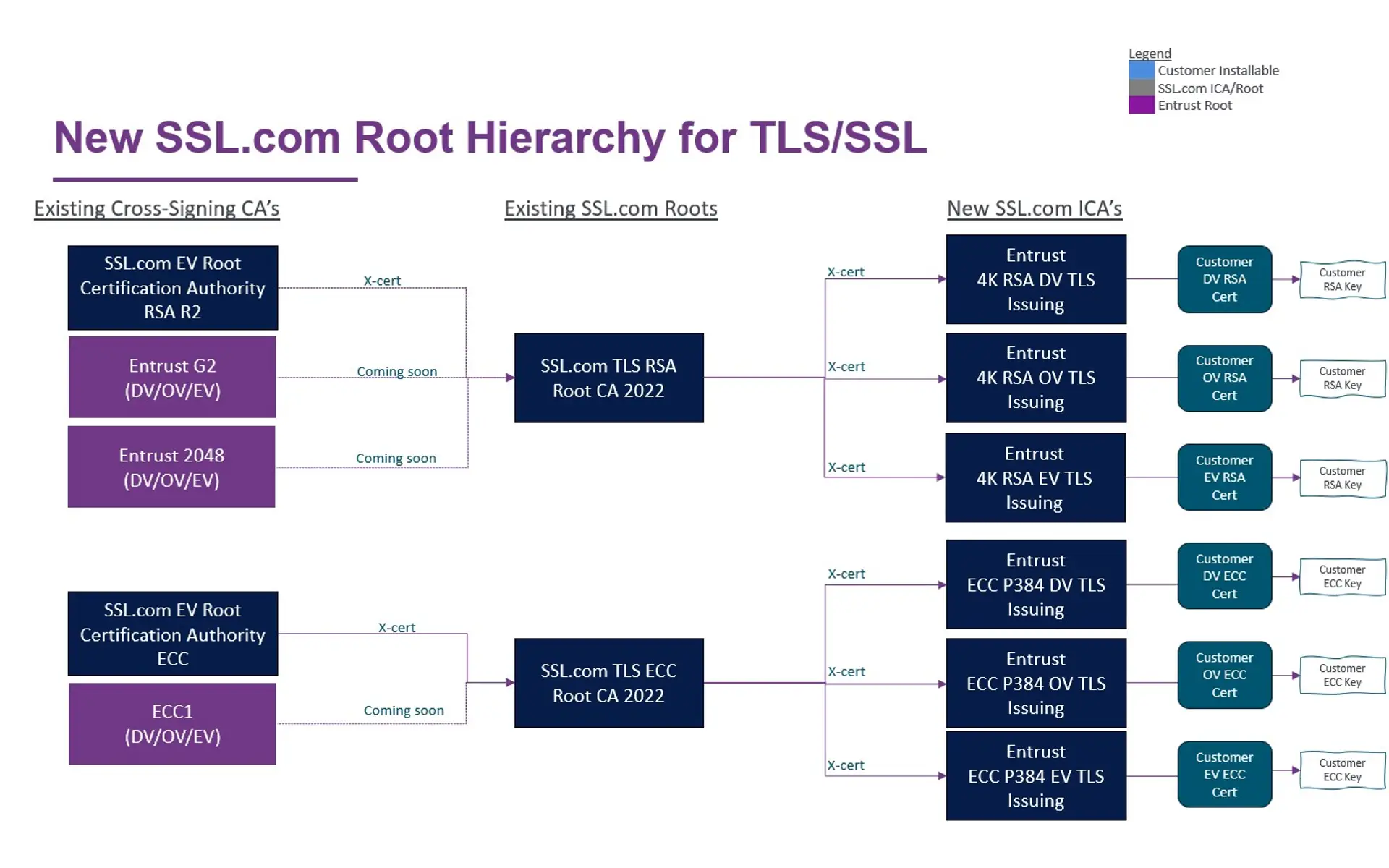 New SSL.com Root Hierarchy for TLS/SSL