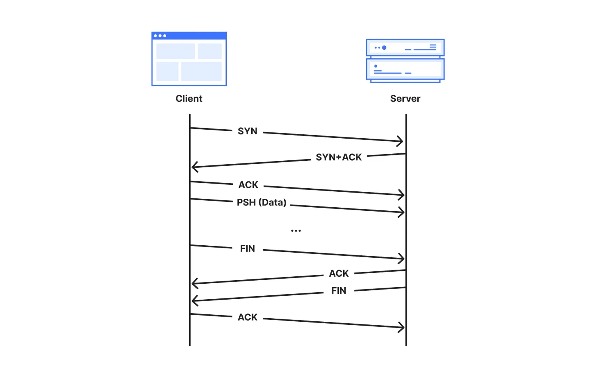 TCP connection