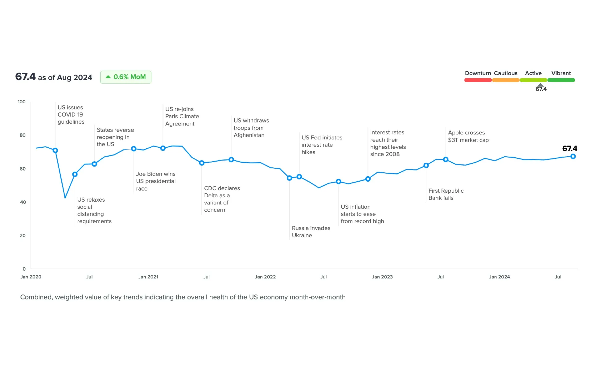 Zeta Economic Index