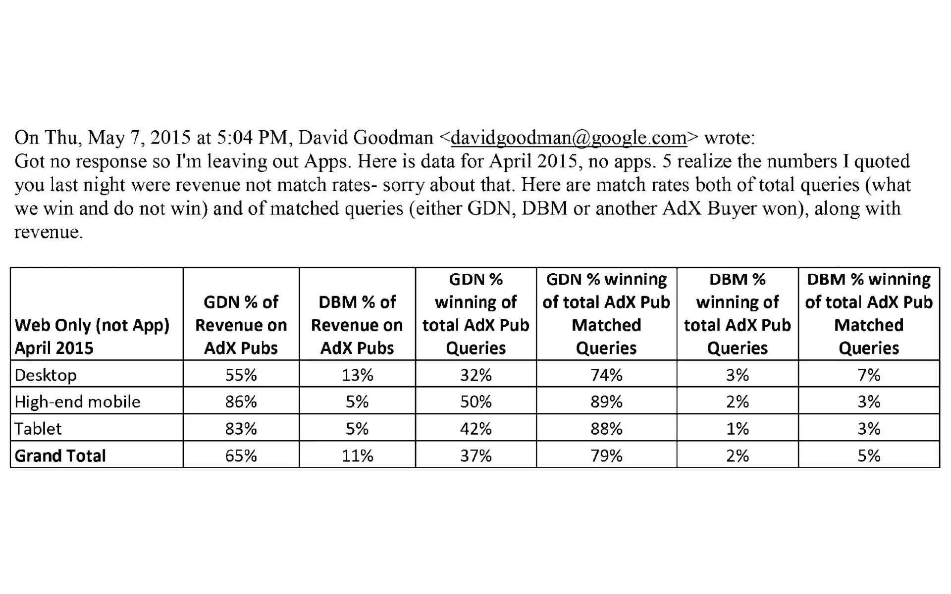 In April 2015, GDN won 89% of matched queries for high-end mobile devices on AdX