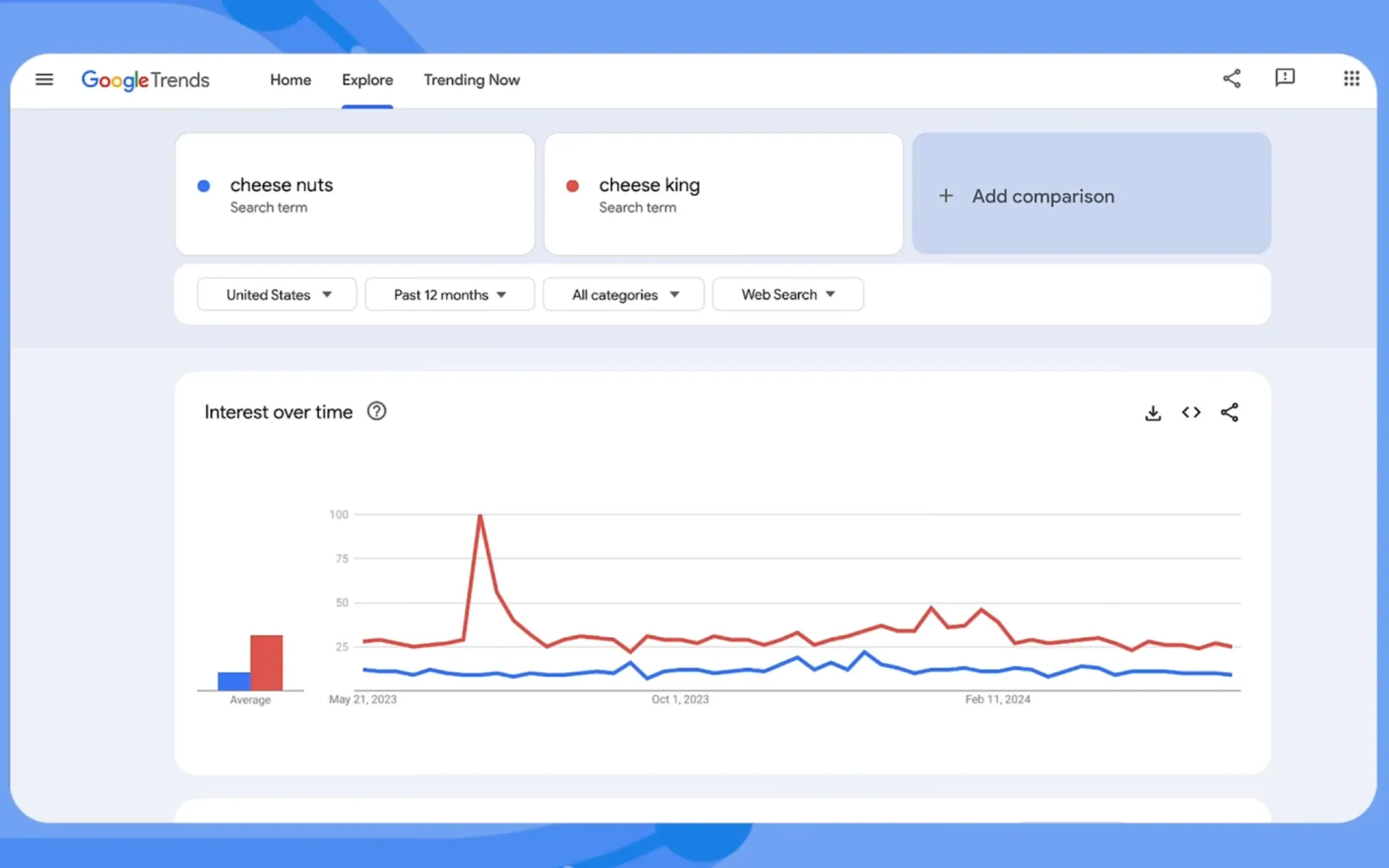 Google Trends is a free tool that shows the popularity of search queries across regions and time periods.