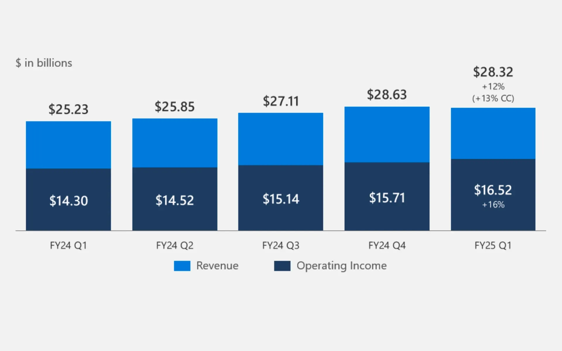 Microsoft's Search and Social platforms show strong growth as AI integration drives revenue