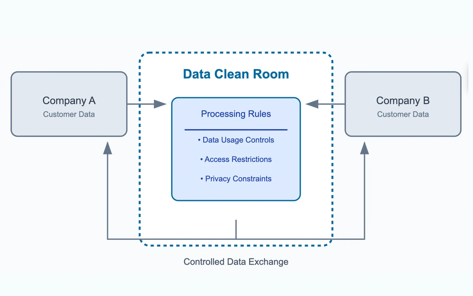 Data Clean Rooms