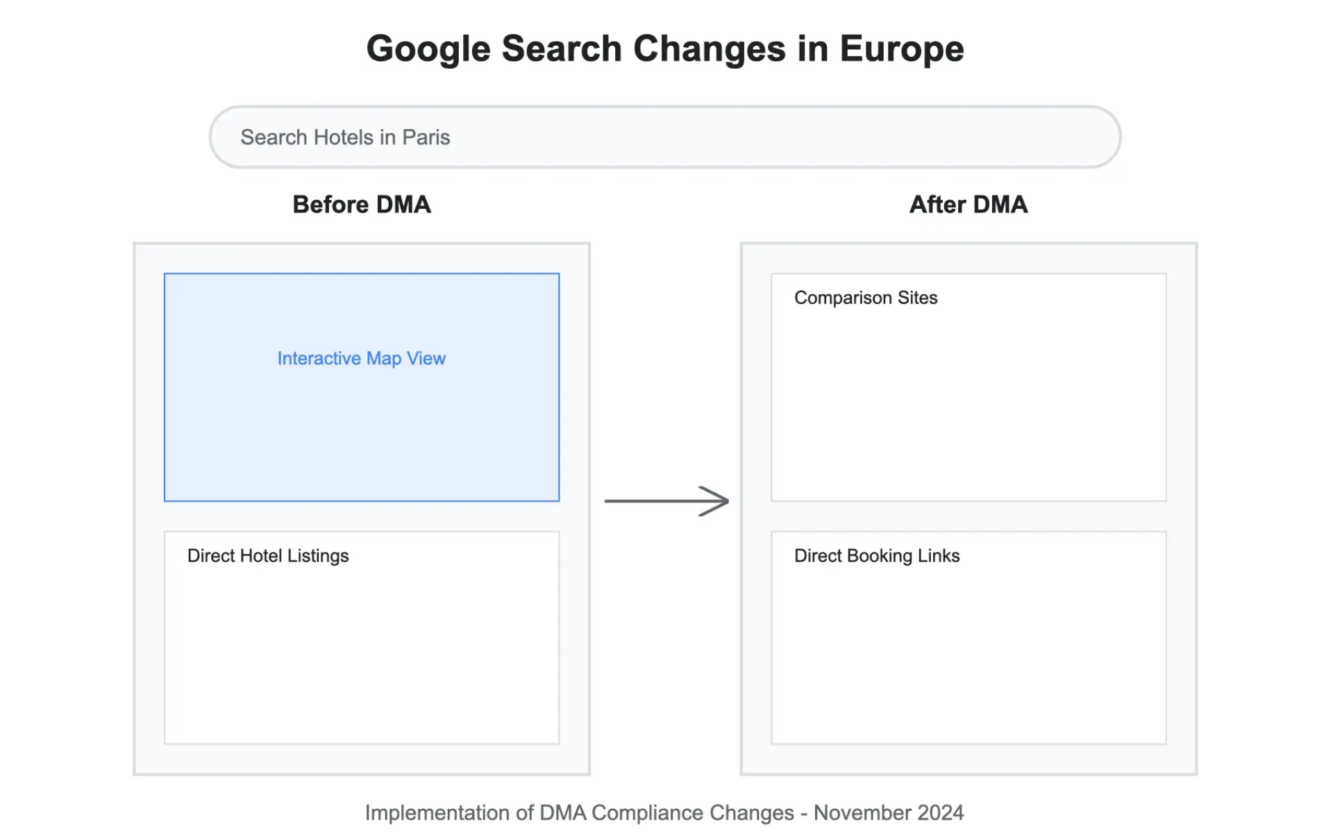 Google's DMA compliance