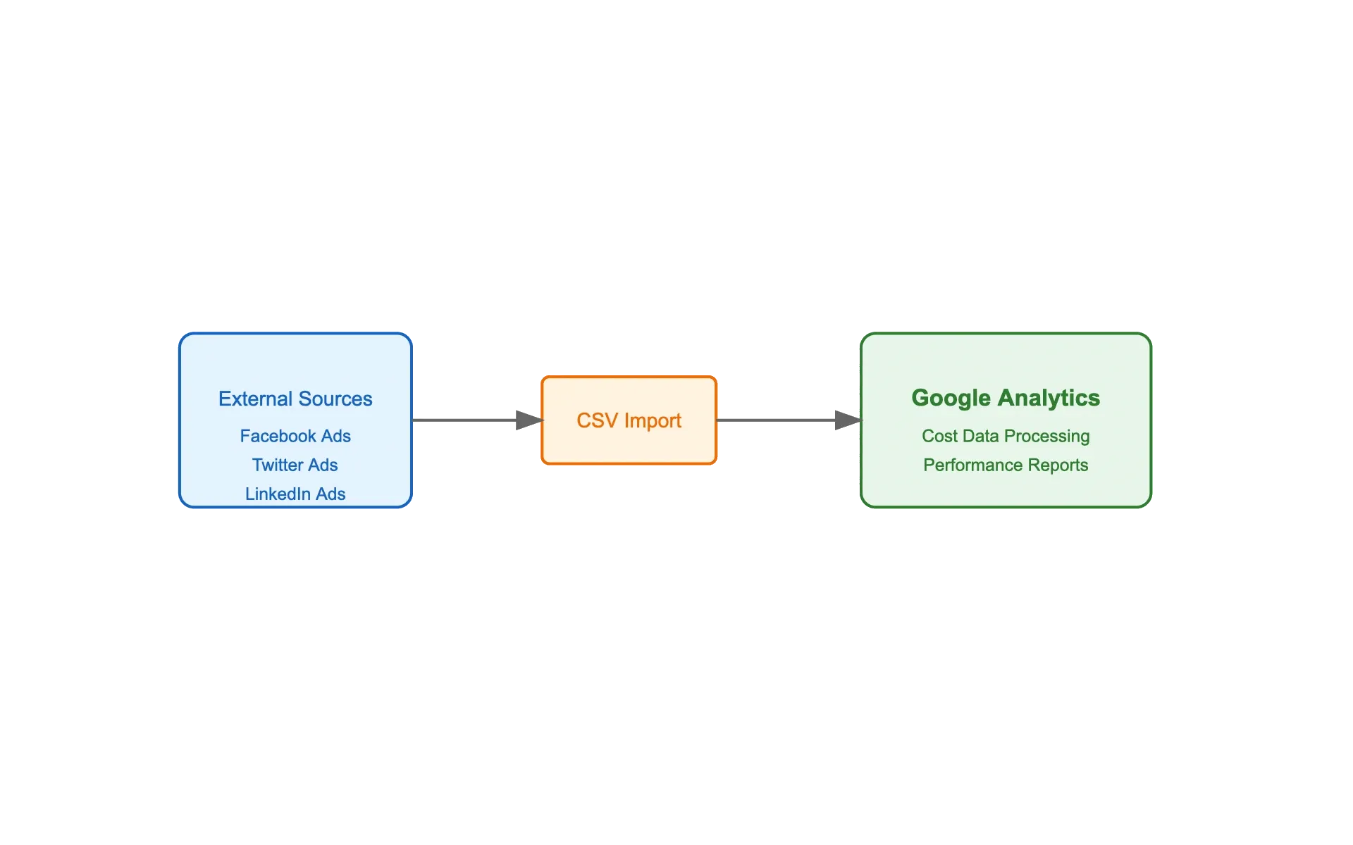 Google Analytics cost data import